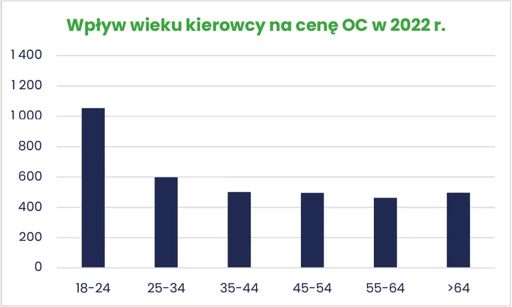Ile wynosi OC dla nowego kierowcy? Sprawdź, ile możesz zaoszczędzić