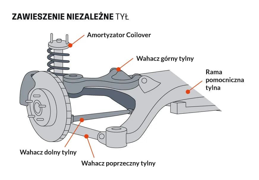 Elementy budowy zawieszenia chroniące Twoje auto i ich funkcje!