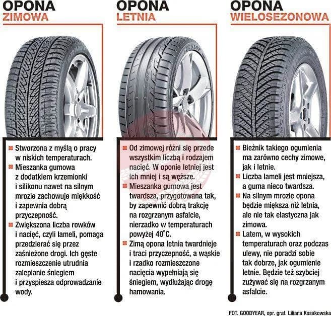 Opony letnie czy wielosezonowe: co wybrać, by uniknąć problemów?